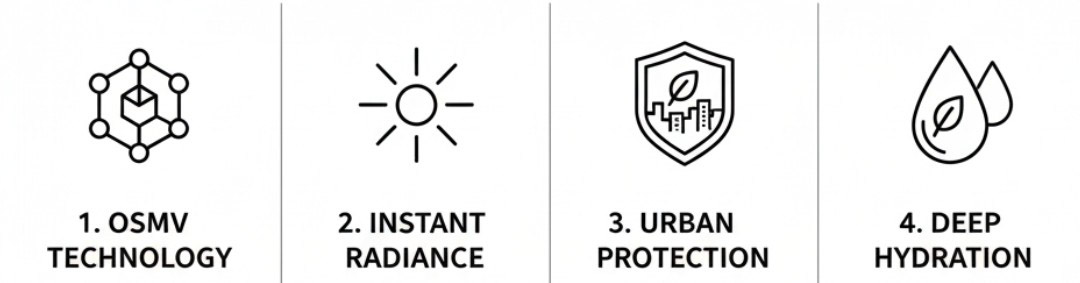 Noble Panacea The Absolute Prime Radiance Serum infographic highlighting the advanced brightening benefits from Nicola Londors' review. Key features: 1. OSMV Technology (Patented timed-release delivery system). 2. Instant Radiance (Brightens and evens skin tone for a healthy glow). 3. Urban Protection (Protects against environmental stressors). 4. Deep Hydration (Intensely hydrates and refines skin texture). Discover exclusive Noble Panacea savings