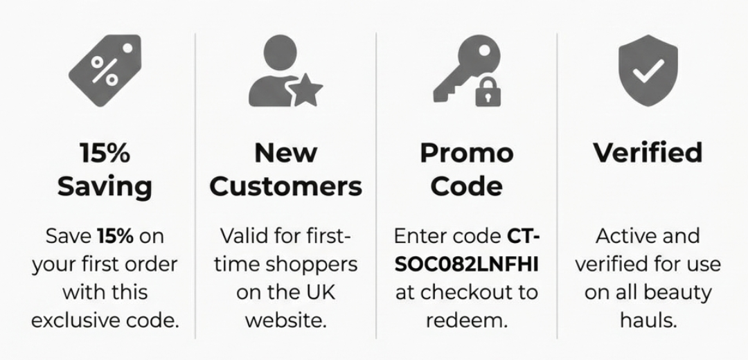 Charlotte Tilbury Discount Code infographic summarizing the 15% off offer details. Key features: 1. 15% Saving (Save 15% on your first order with this exclusive code). 2. New Customers (Valid for first-time shoppers on the UK website). 3. Promo Code (Enter code CT-SOC082LNFHI at checkout to redeem). 4. Verified. (Active and verified for use on all beauty hauls).