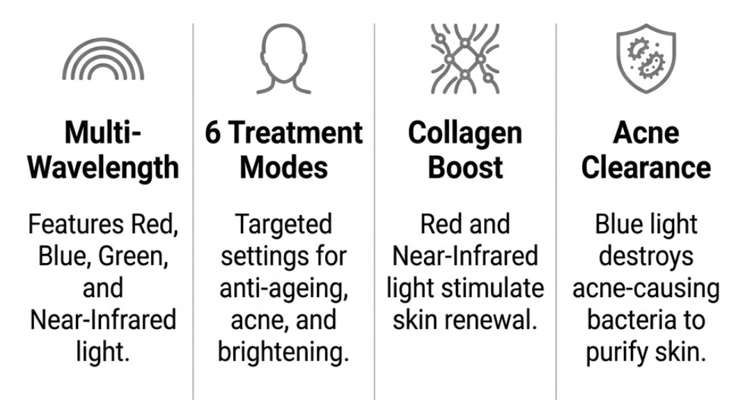 Déesse PRO LED Mask review infographic from Nicola Londors' beauty picks. 1. 4 Wavelengths (Features Red, Blue, Green, and Near-Infrared light for total skin therapy). 2. 6 Treatment Modes (Customised settings for anti-ageing, acne, brightening, and skin soothing). 3. Collagen Boost (Red light stimulates collagen production to firm skin and reduce wrinkles). 4. Acne Treatment (Blue light targets bacteria to clear blemishes and prevent future breakouts).