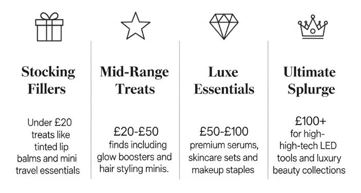 Best Beauty Gifts UK Guide infographic summarizing gift ideas by budget. Key categories: 1. Stocking Fillers (Under £20 treats like tinted lip balms and mini travel essentials). 2. Mid-Range Treats (£20-£50 finds including glow boosters and hair styling minis). 3. Luxe Essentials (£50-£100 premium serums, skincare sets and makeup staples). 4. Ultimate Splurge (£100+ for high-tech LED tools and luxury beauty collections).