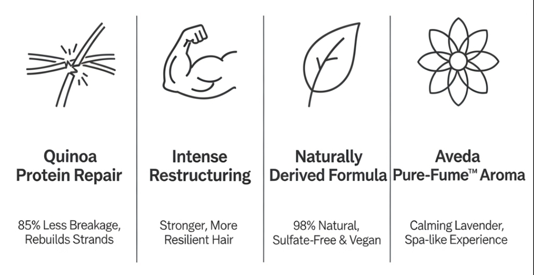 AVEDA DAMAGE REMEDY RESTRUCTURING SHAMPOO infographic detailing its superior benefits: 1. Quinoa Protein Repair (Rebuilds Strands). 2. Intense Restructuring (For Stronger, More Resilient Hair). 3. Naturally Derived Formula (98% Natural, Sulfate-Free & Vegan). 4. Aveda Pure-Fume Aroma (Calming Lavender, Spa-like Experience). Get great savings on this luxury shampoo