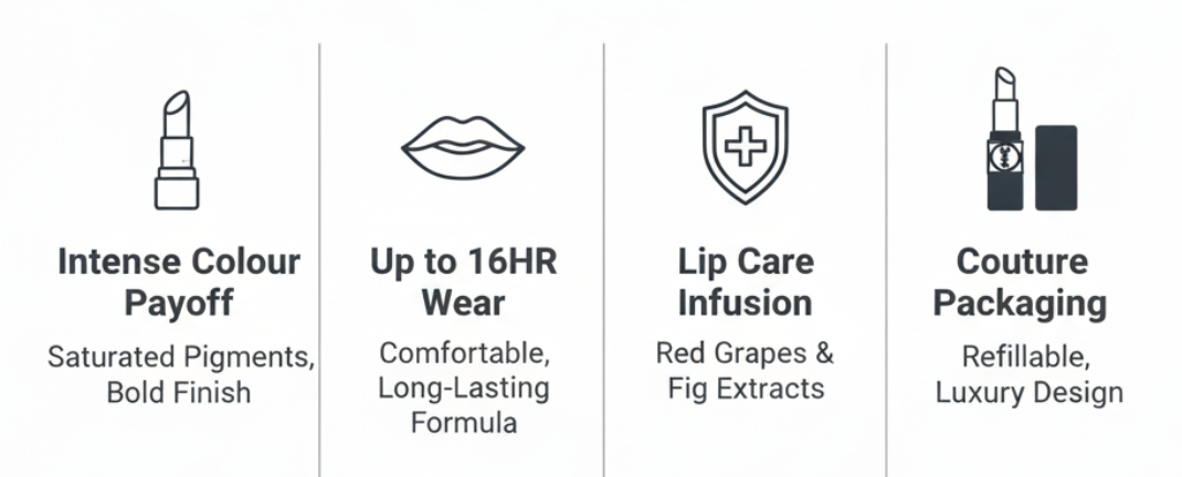 YSL Rouge Pur Couture The Slim Velvet Radical infographic: precision square bullet, velvet comfort finish, ceramide formula, 8 to 10 hour wear