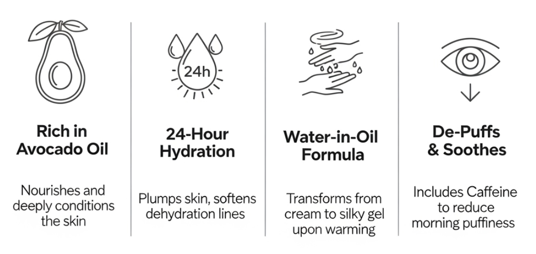 KIEHL'S CREAMY EYE TREATMENT WITH AVOCADO infographic summarizing its luxury eye care benefits: 1. Rich in Avocado Oil (Nourishes and deeply conditions). 2. 24-Hour Hydration (Plumps skin, softens dehydration lines). 3. Water-in-Oil Formula (Transforms from cream to silky gel). 4. De-Puffs & Soothes (Includes Caffeine to reduce morning puffiness).