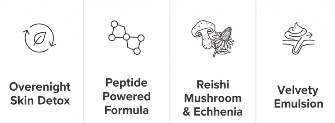 GROWN ALCHEMIST DETOX NIGHT CREAM infographic detailing its overnight anti ageing and cleansing benefits: 1. Overnight Skin Detox (Flushes impurities and neutralizes pollution). 2. Peptide Powered Formula (Supports collagen for reduced fine lines). 3. Reishi Mushroom & Echinacea (Antioxidant defense and barrier strength). 4. Velvety Emulsion (Rich, fast-absorbing, non-greasy). Find fantastic offers and great savings on this luxury cream