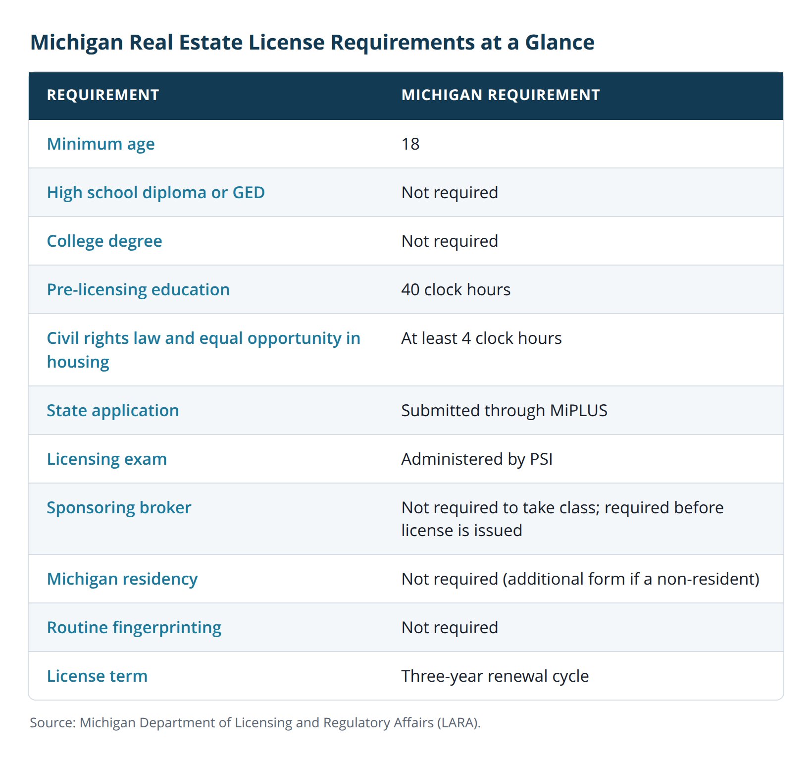 Michigan real estate license requirements at a glance.