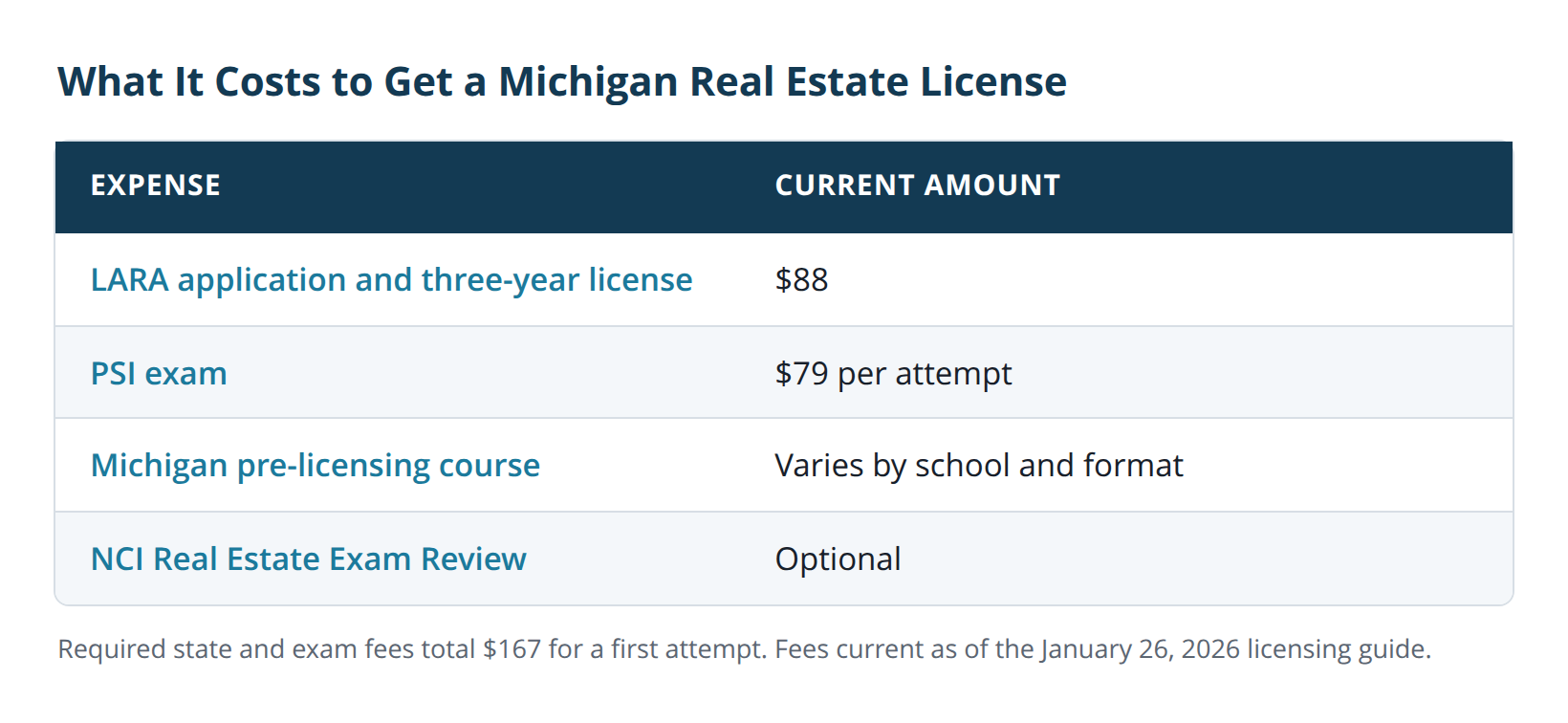 Cost of getting a Michigan real estate license. The table shows the expenses associated with getting a real estate license.