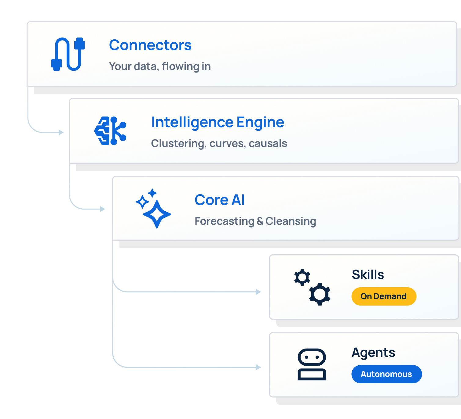 screenshot of toolio's four AI layers and capabilities