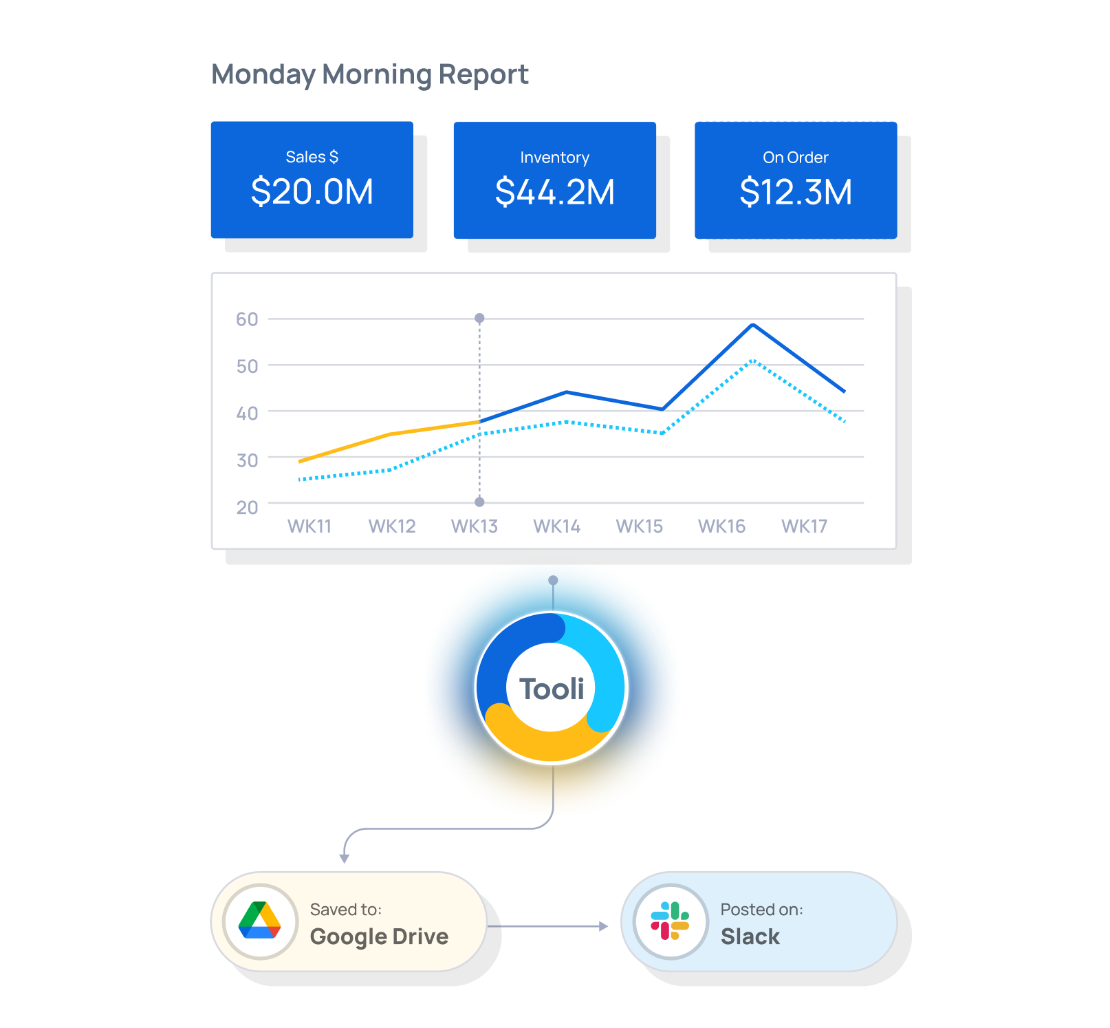 diagram of pre-built monday morning report ai skill