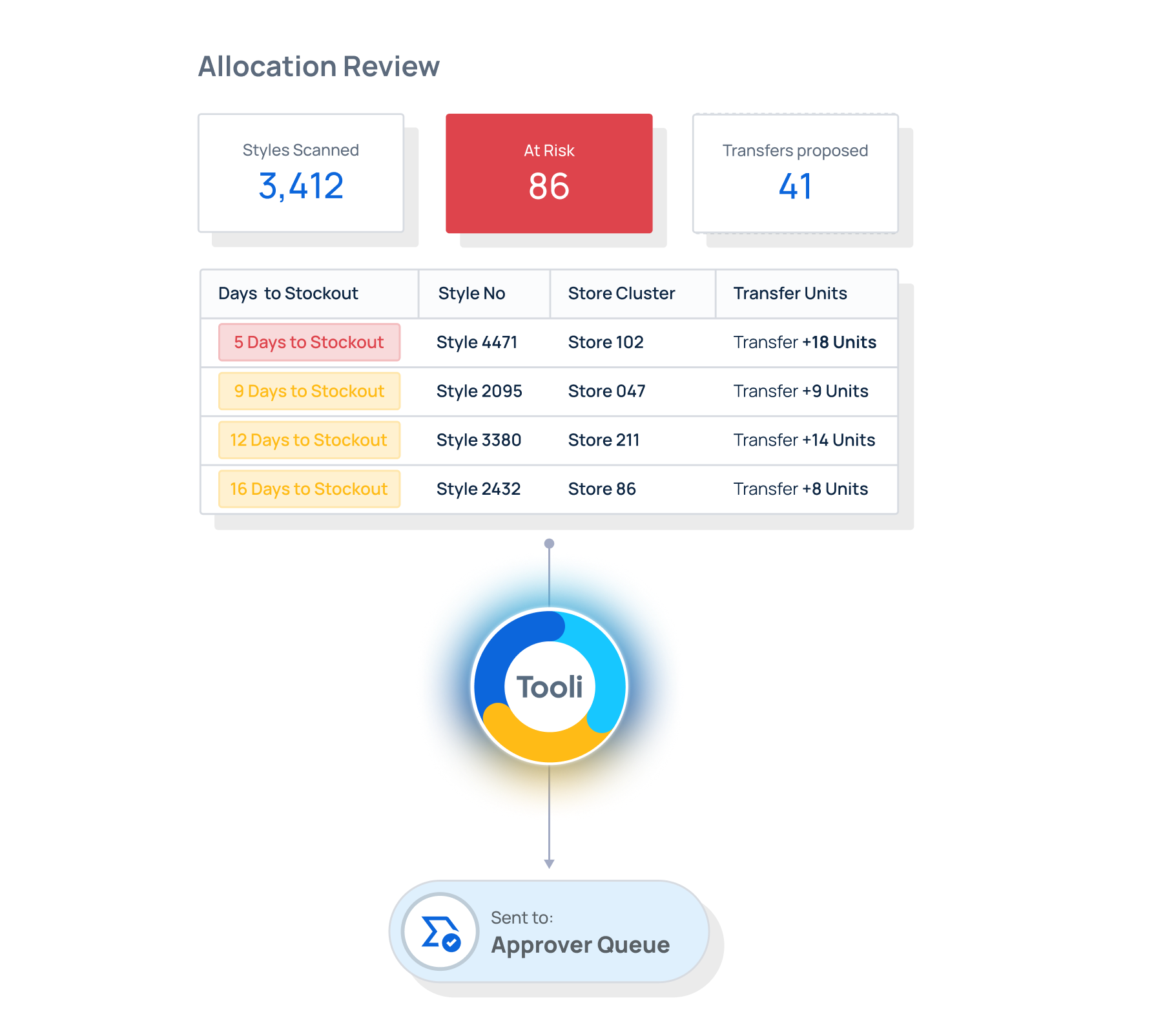 diagram of pre-built allocation review ai skill