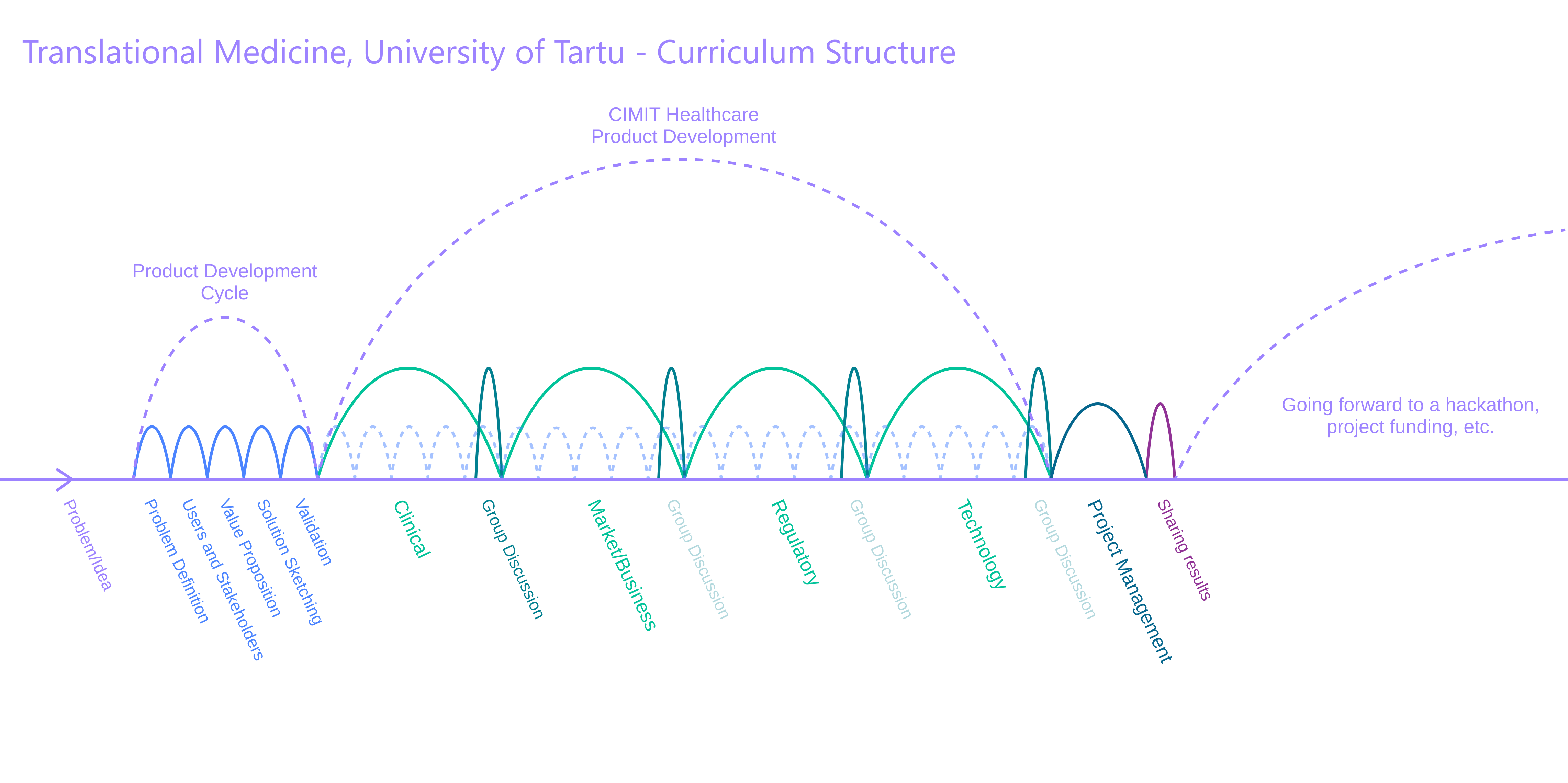 Design for a Program of Translational Medicine at the University of Tartu