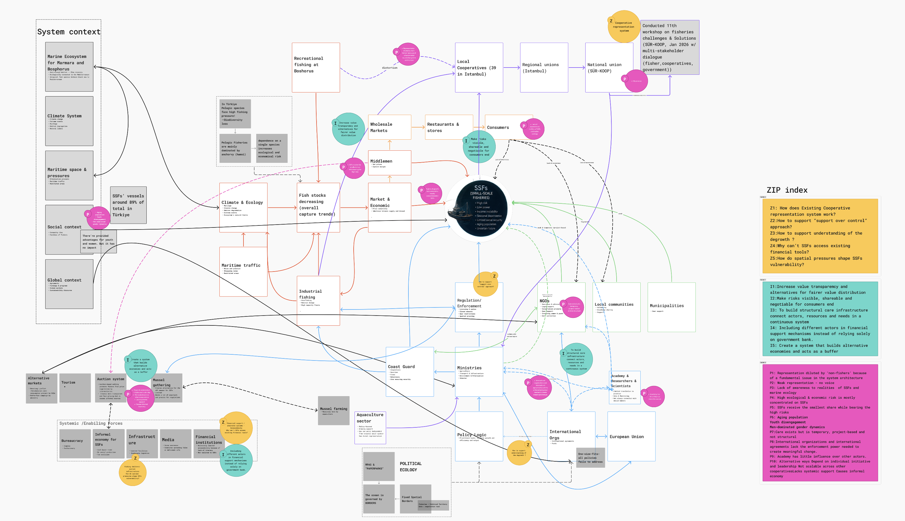 Fair Seas: Navigating Risk, Care, and Representation in Small-Scale Fisheries - A Systemic Design Exploration in the Marmara Sea and Bosphorus - Türkiye