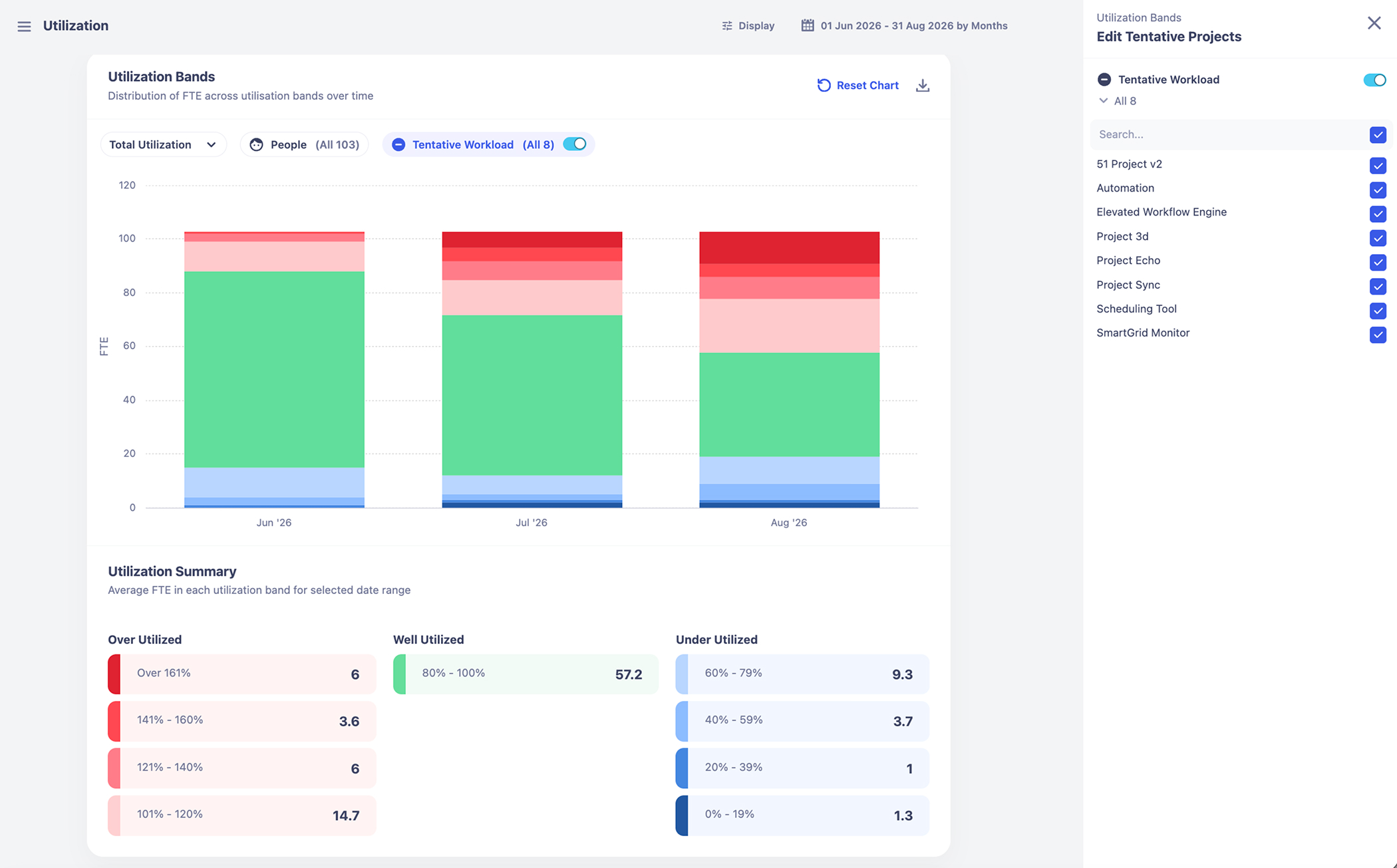 Utilization charts displaying capacity imbalances over time to help identify and resolve utilization issues.