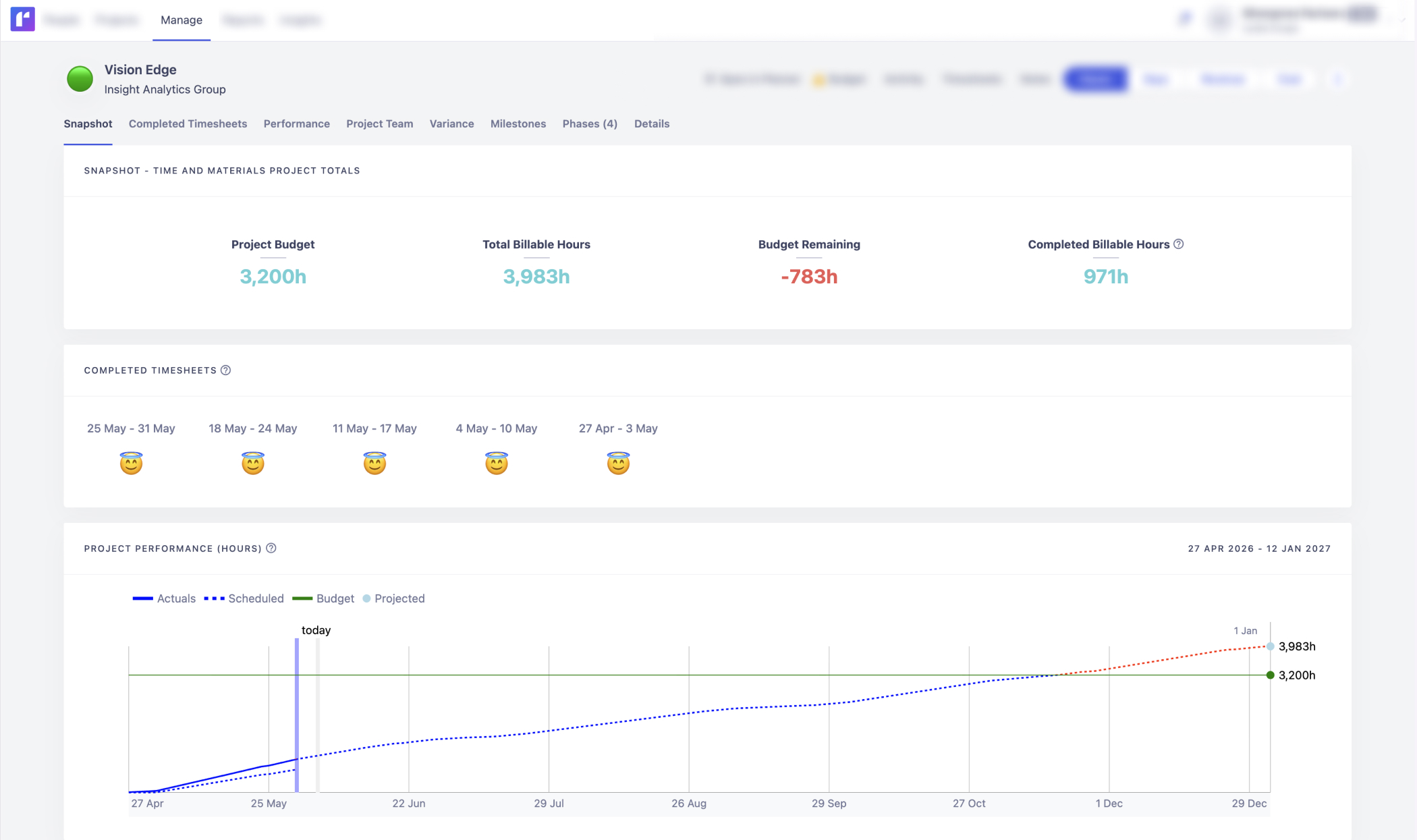 Project financials displaying budgets, delivery, and resourcing data for proactive decision-making.