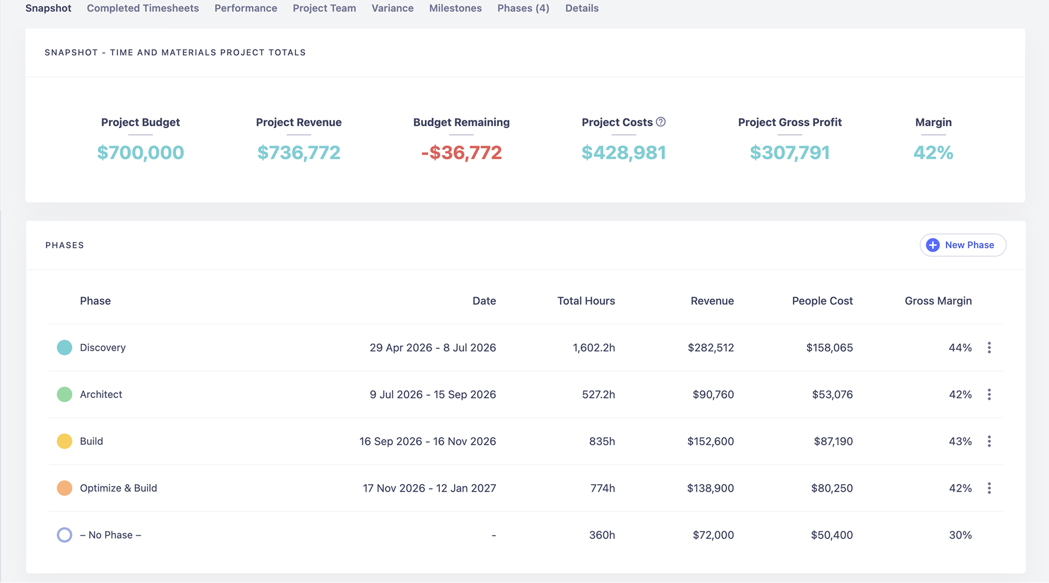 Rate cards displaying project budgets, costs, revenue, and margins to support accurate project pricing.