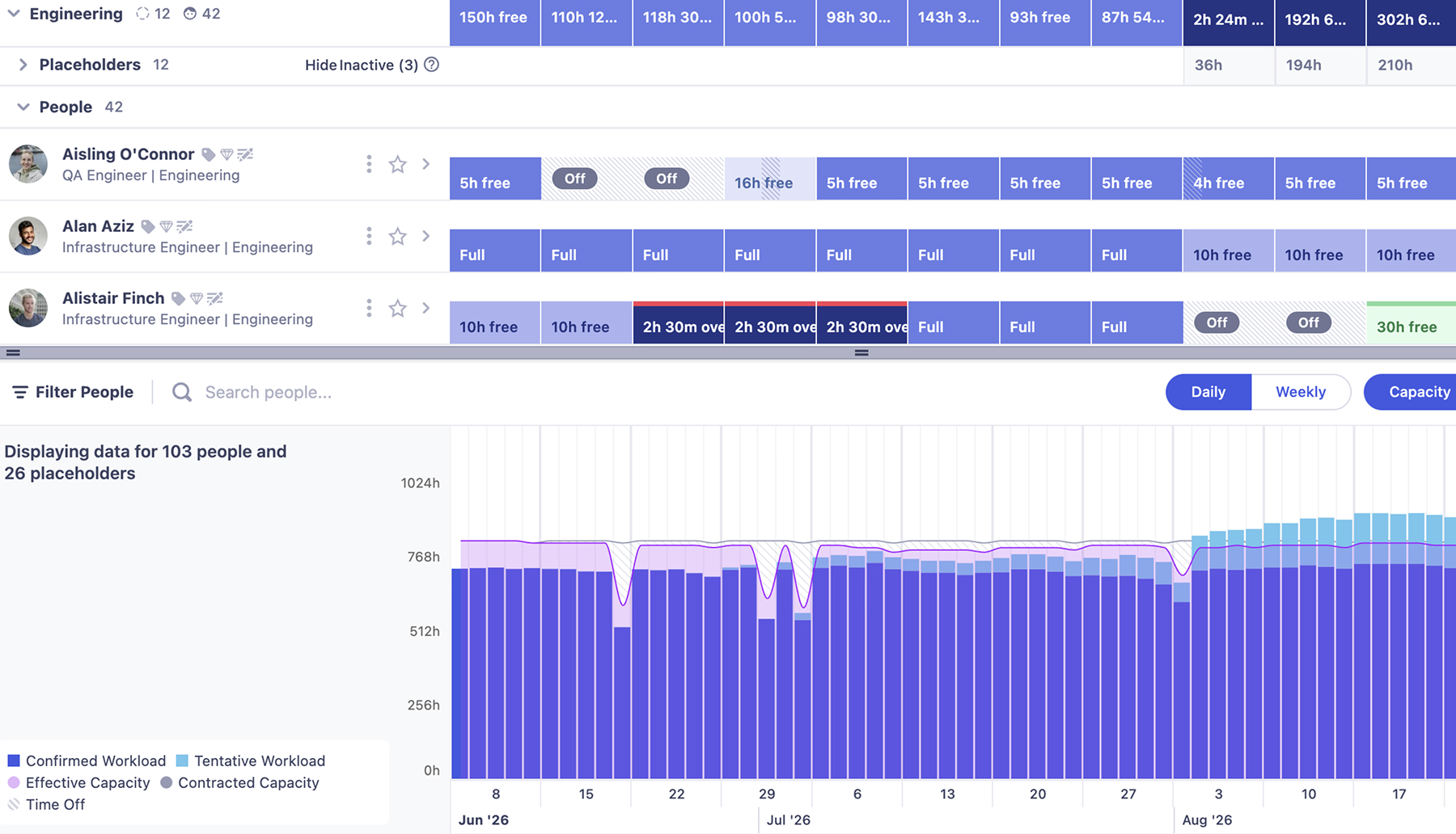 Capacity planning view displaying team availability, workloads, and future demand, helping balance capacity and match people to upcoming work.