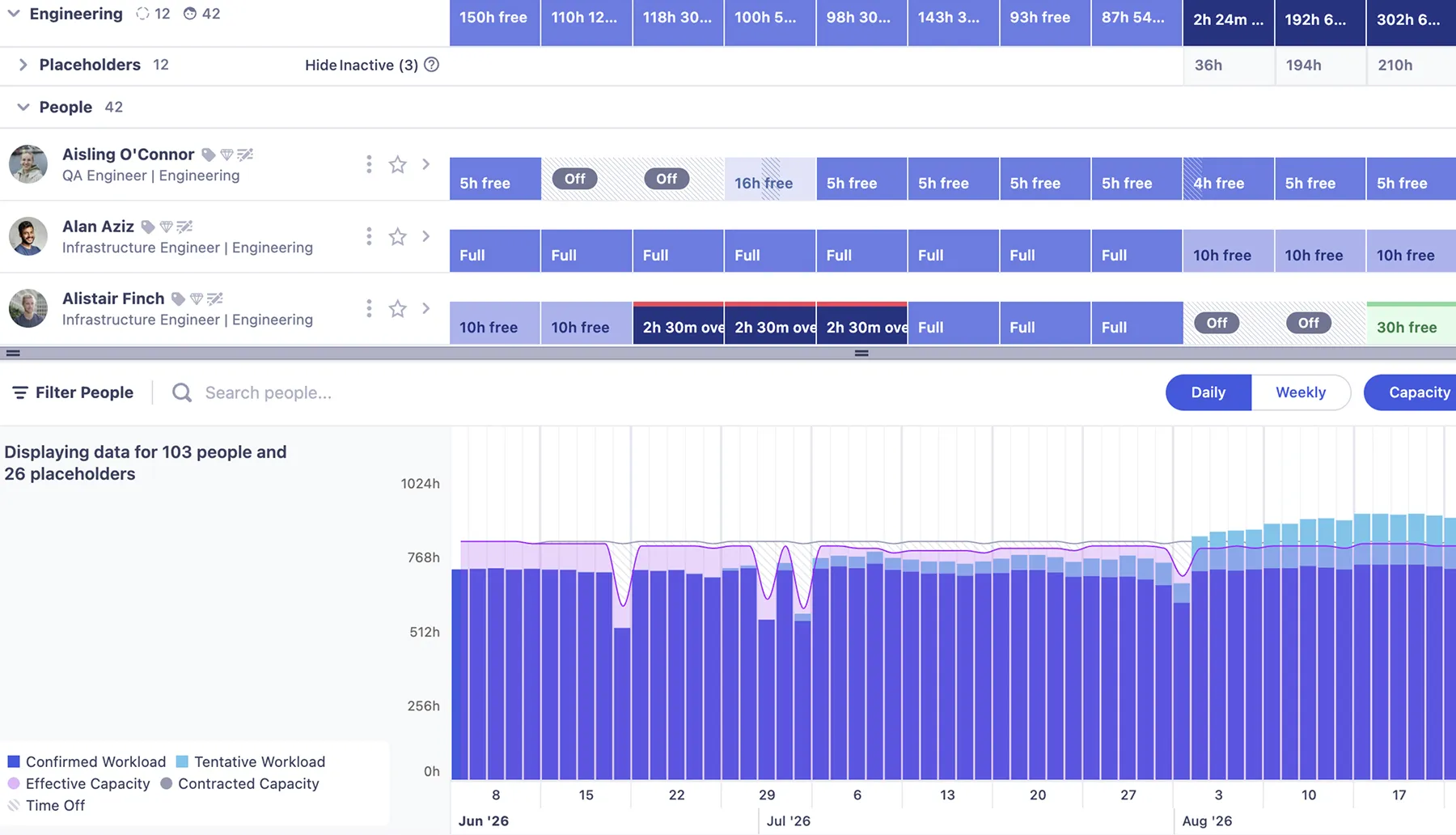 Capacity planning view displaying team availability, workloads, and future demand, helping balance capacity and match people to upcoming work.