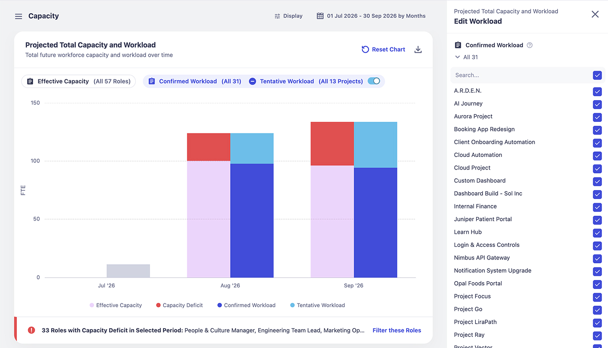Forecasting view displaying projected capacity and workload, helping teams identify future demand and capacity gaps early.