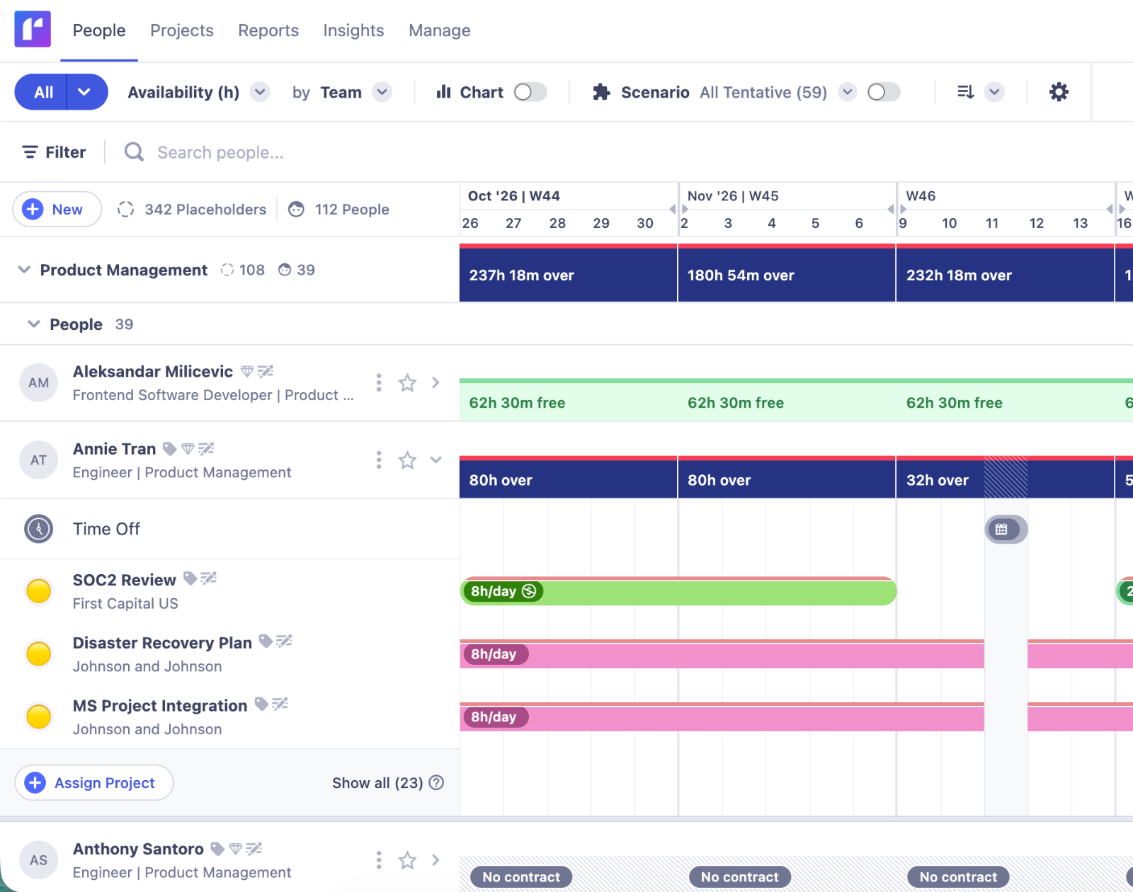 Runn's People Planner showing a team member overallocated, with their workload exceeding available capacity.
