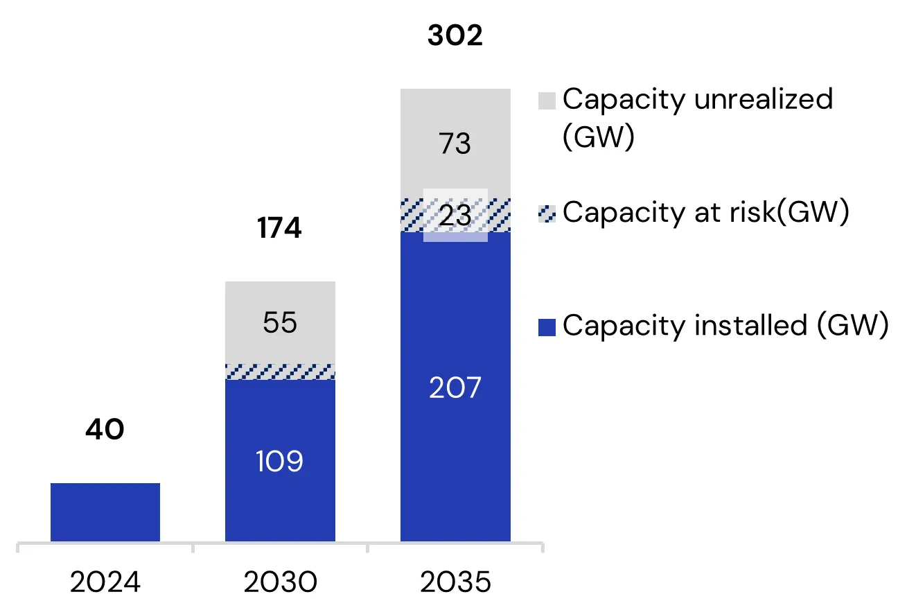 109 GW to be installed by 2030, just two-thirds of the planned capacity