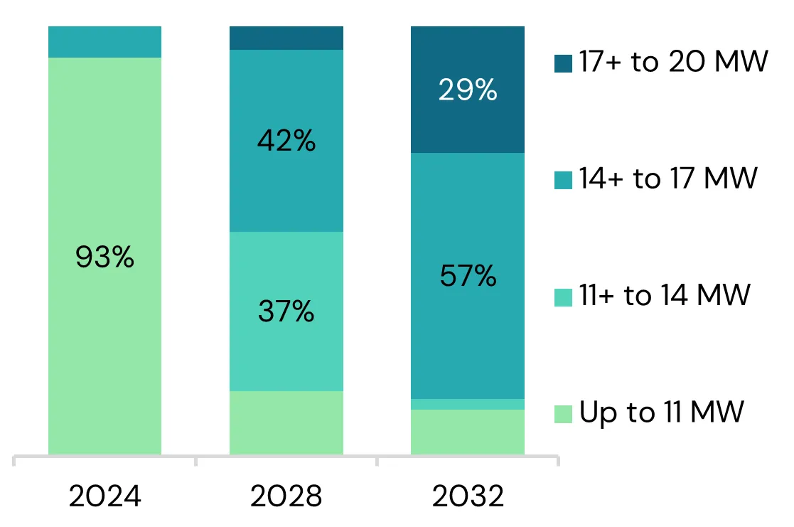 Bigger turbines are coming, despite uncertainty