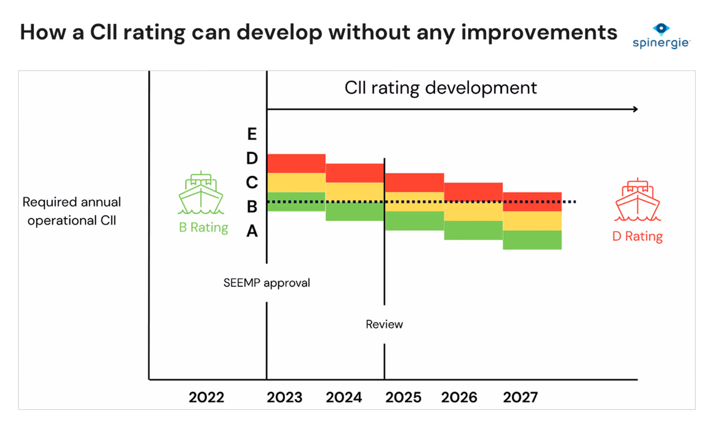 how a cii rating can develop without any improvements diagram