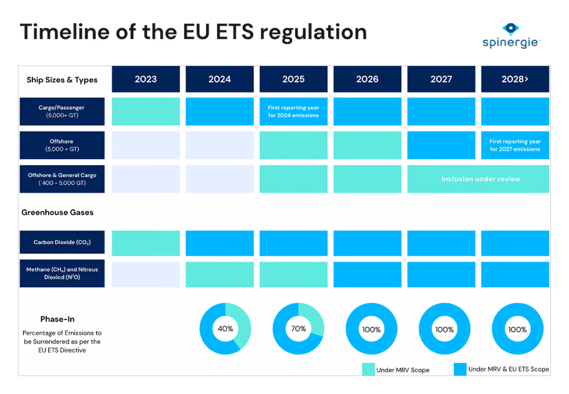 timeline of the eu ets regulation diagram