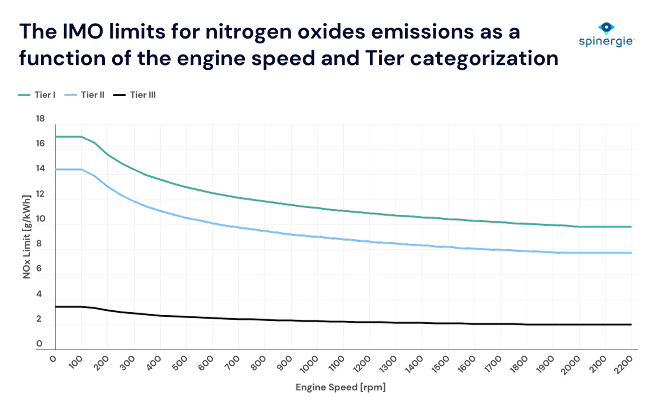 Graph showing IMO NOx emission limits decreasing as engine speed increases, with Tier I and Tier II limits.