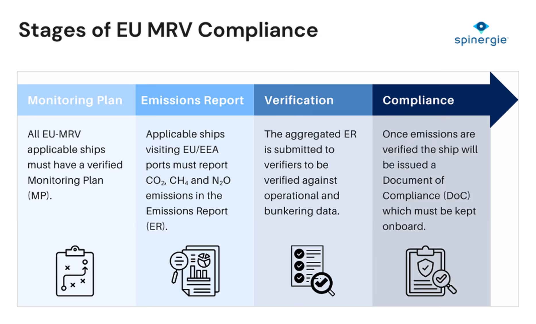 stages of eu mrv compliance diagram