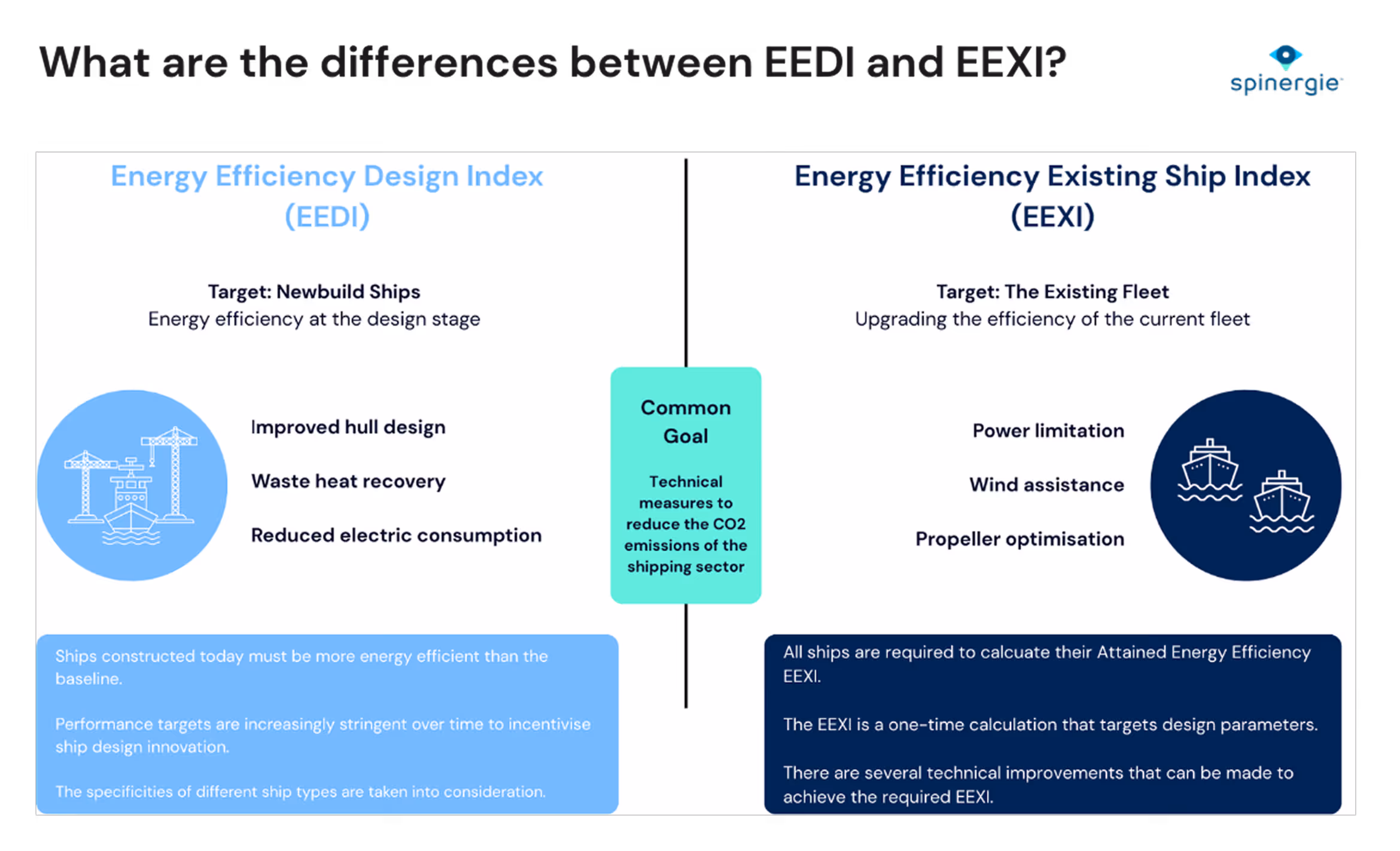 what are the difference between eedi and eexi diagram