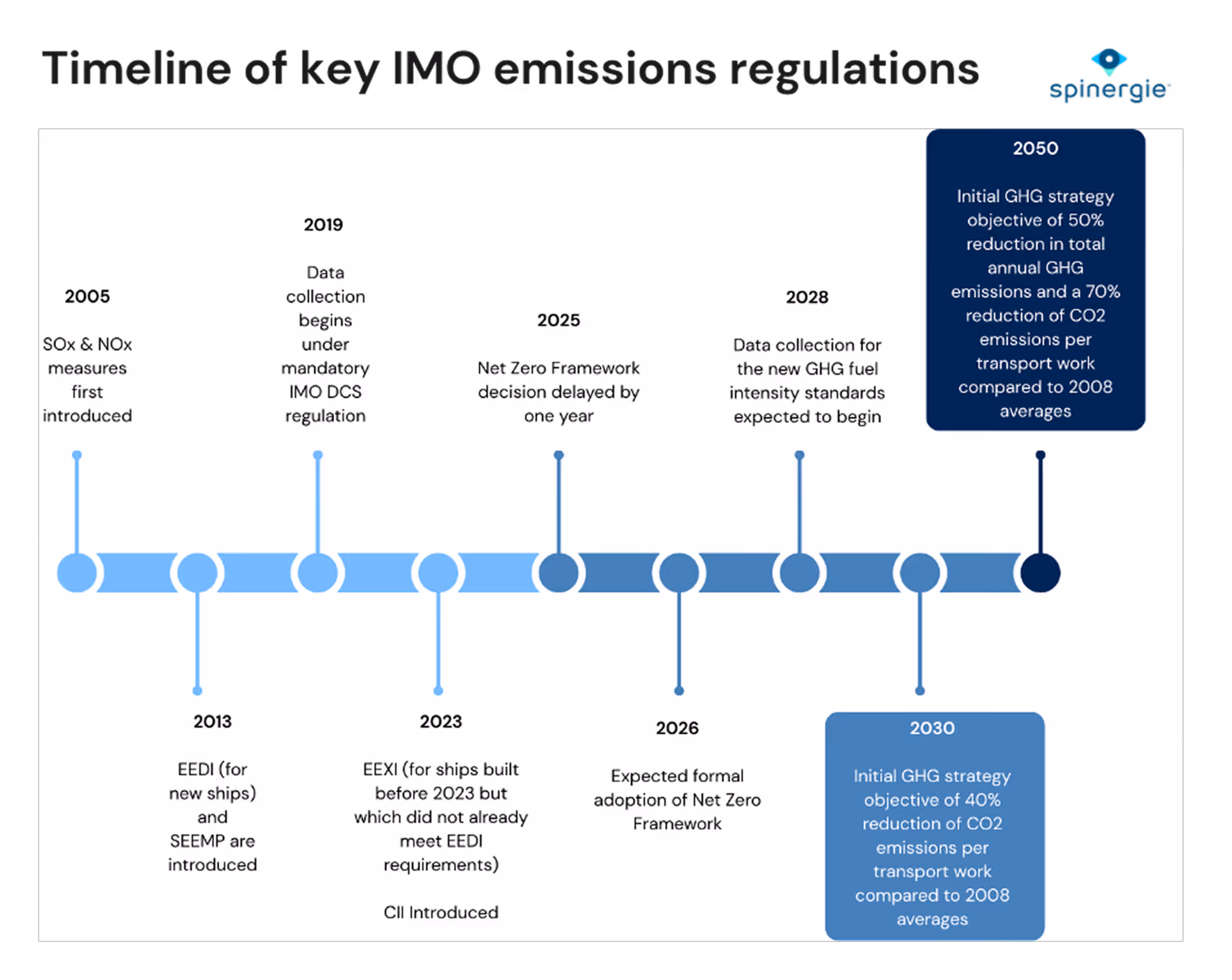 Timeline showing key IMO emissions regulations from 2005 SOx & NOx measures to 2050 GHG reduction target.