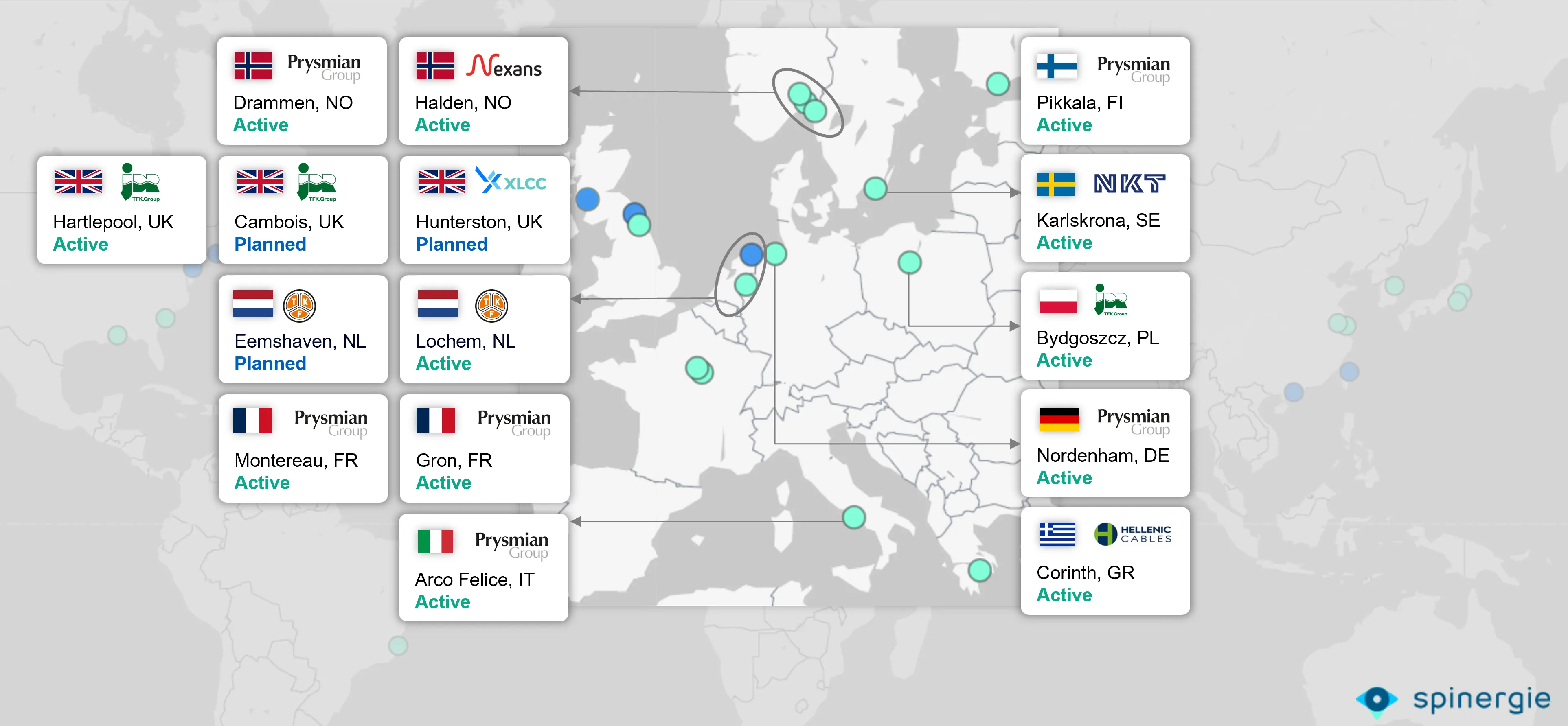 planned and active European cable manufacturing sites