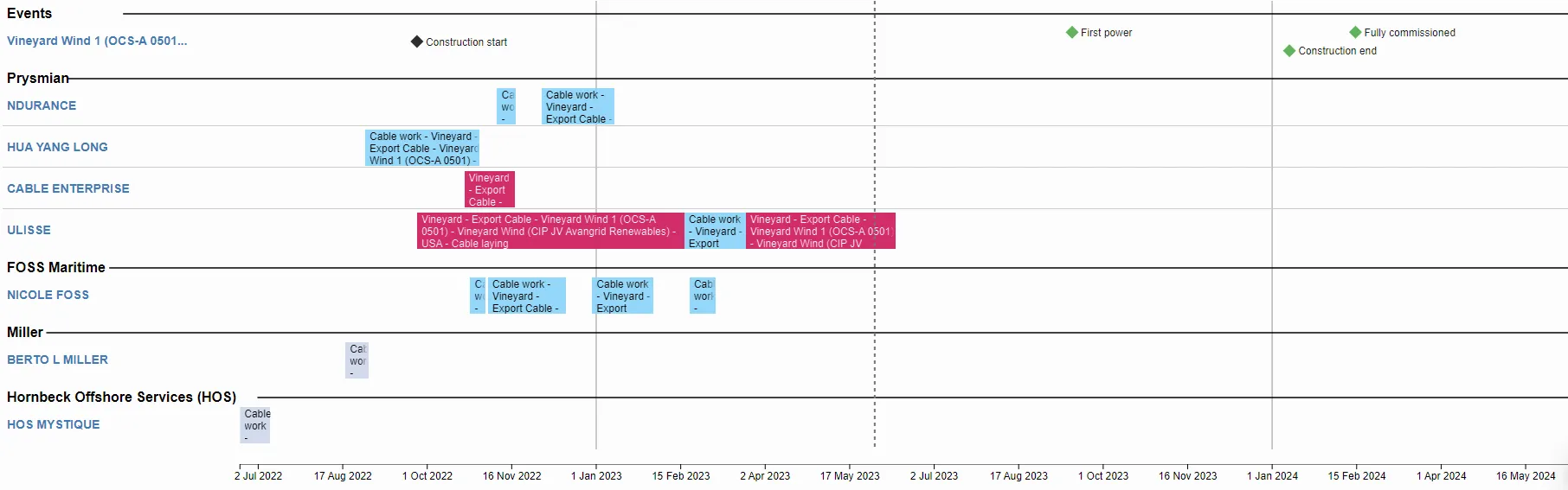 cable installation timeline at Vineyard 1 - Spinergie platform