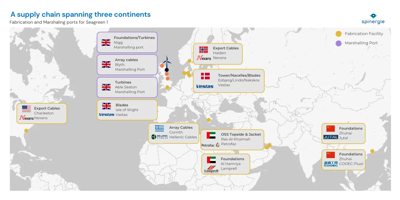 A supply chain spanning three continents