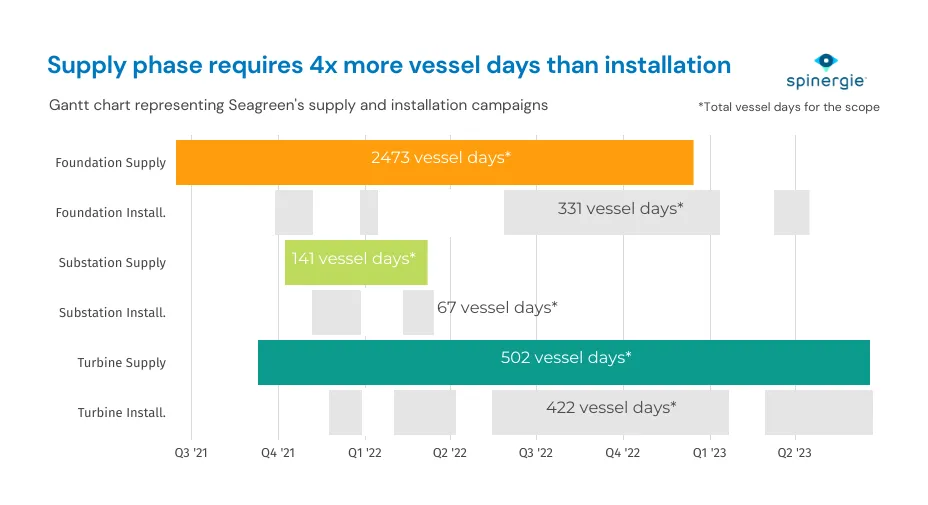 supply phase requires 4x more vessel days than installation chart Spinergie