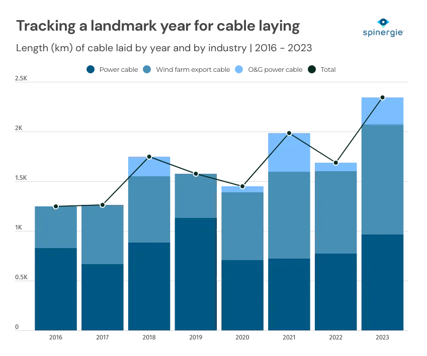 Market activity - cable laying