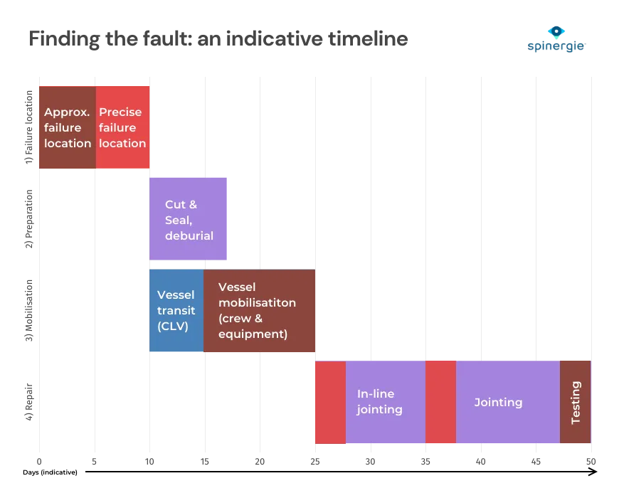 An inicative timeline of the fault repair rocess