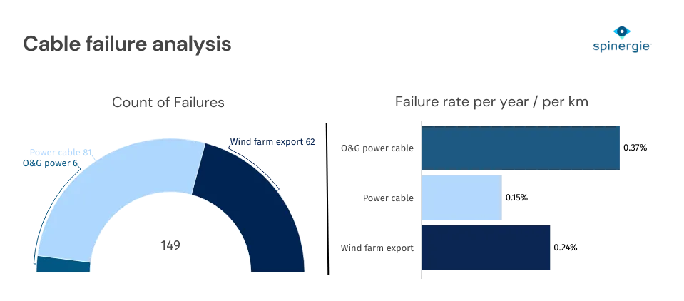 Cable Failure Analysis