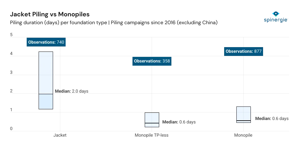 Jacket piling vs monopiles - Spinergie