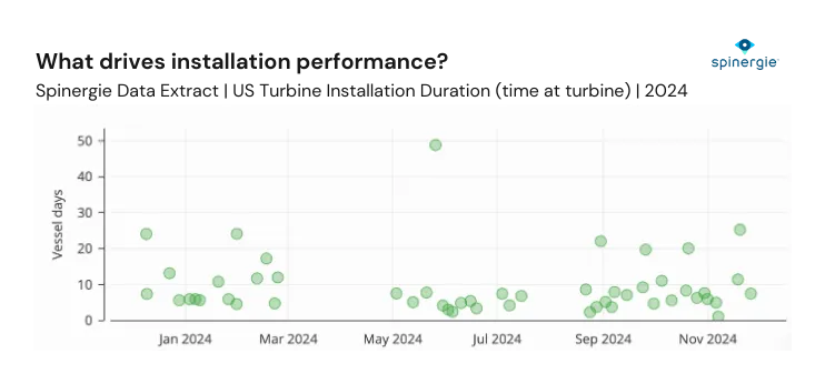 What drives installation performance in offshore wind? - Spinergie