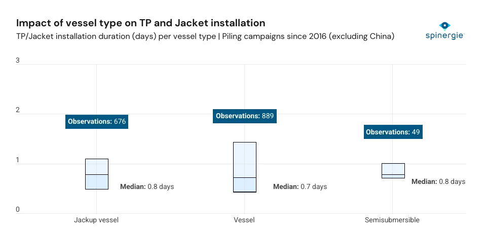 Impact of vessel type on TP and jacket installation