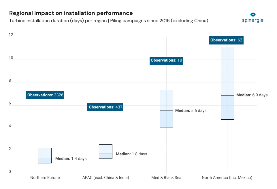 Regional Impact on Installation Performance - Spinergie