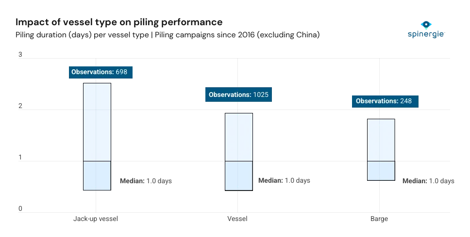 Impact of vessel type on piling performance - Spinergie