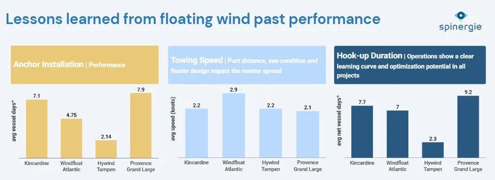 The floating wind learning curve