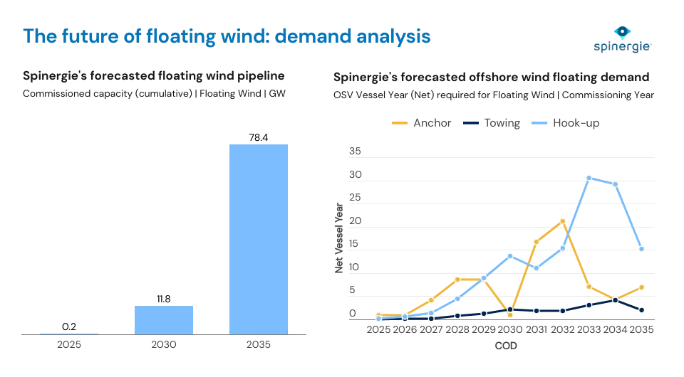 Floating wind demand - Spinergie
