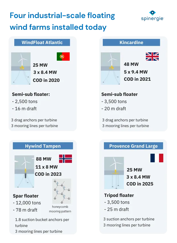 Floating wind projects - WindFloat Atlantic, Kincardine, Hywind Tampen, Provence Grand Large