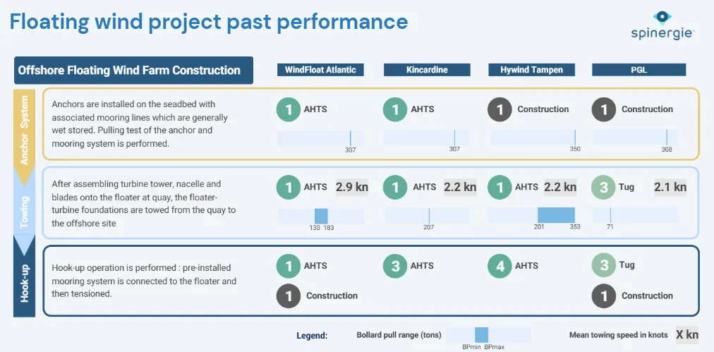 Past performance of floating wind projects