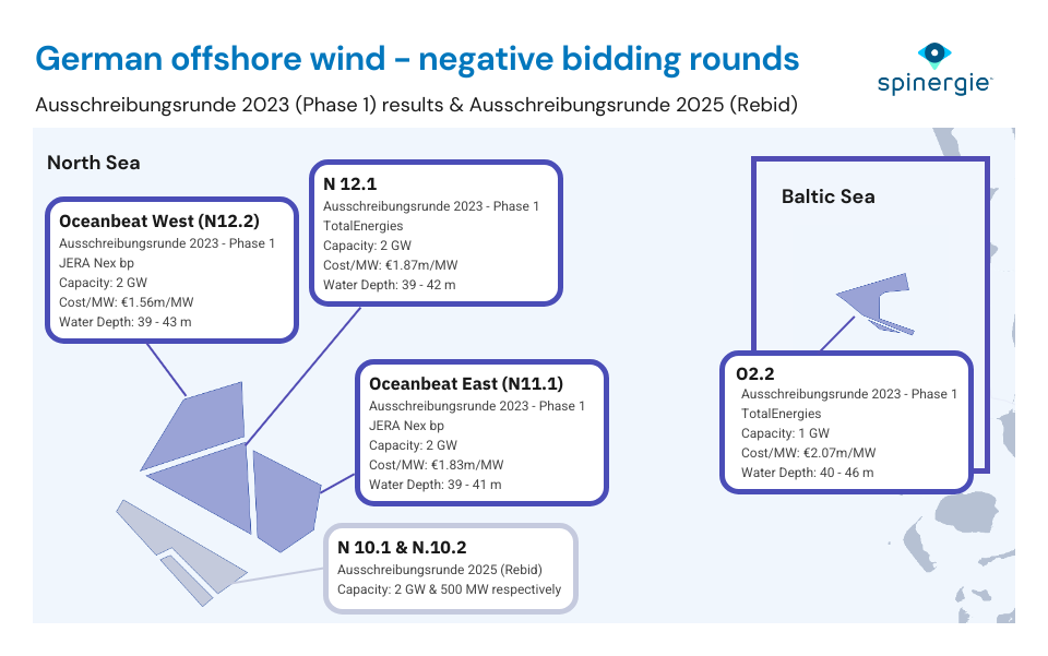 German offshore negative bidding rounds