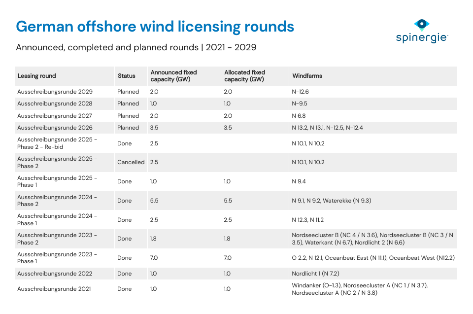 german offshore wind licensing rounds