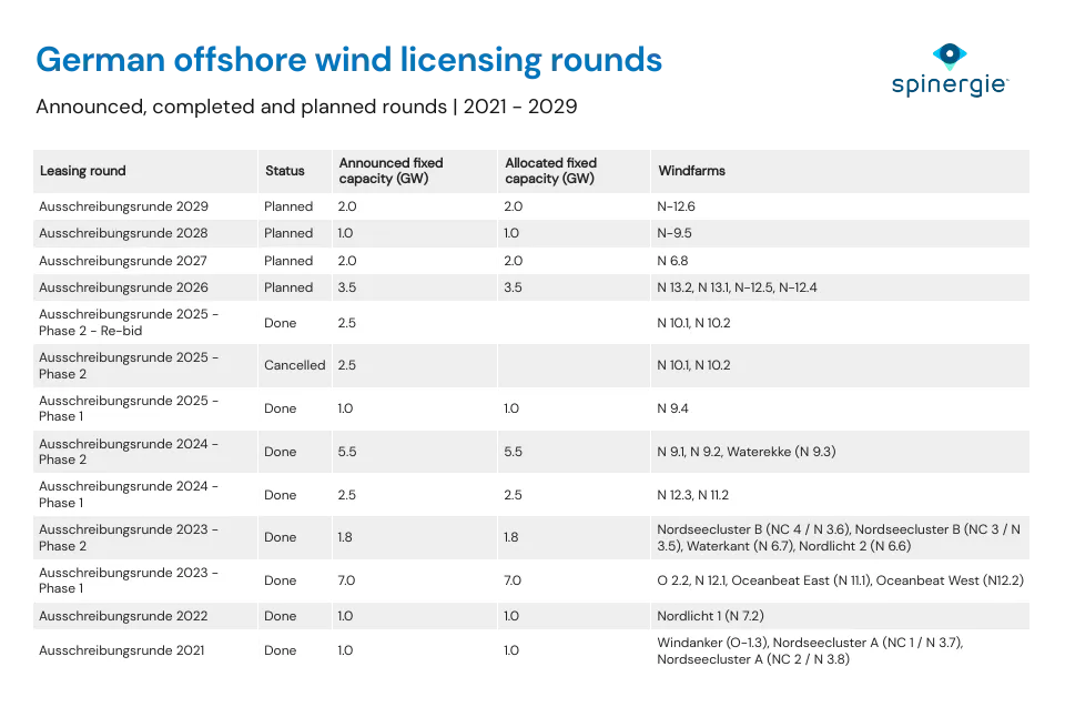 german offshore wind licensing rounds