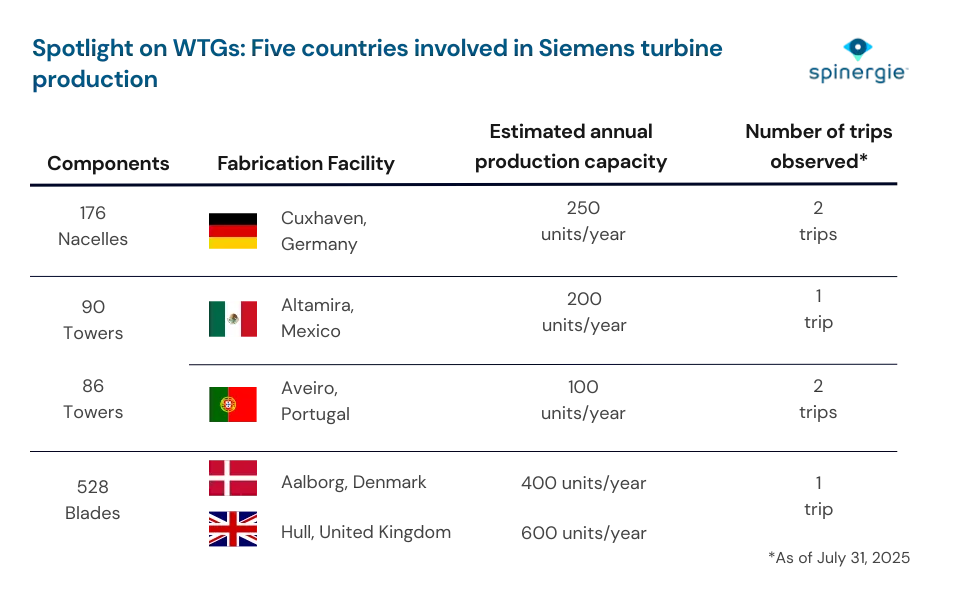 CVOW - Siemens Gamesa turbine production